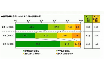 働く男性の6割が育休希望、取得できる雰囲気があるのは2割 画像