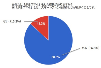 若者の「歩きスマホ」意識調査…規制後も意識変わらずか 画像