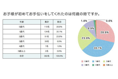 子どもの初めてのお手伝い、6割以上が2歳までに体験 画像