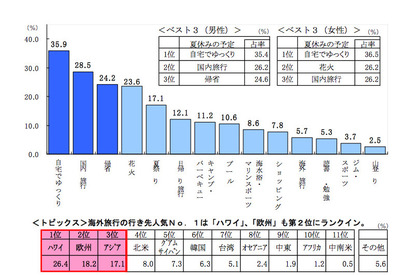 景気回復の影響は限定的？　夏休みの予定は2つ程度 画像