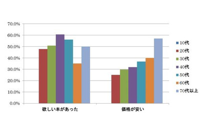 電子書籍を利用しない理由、「紙の本で読むほうが好き」が20代で約7割 画像