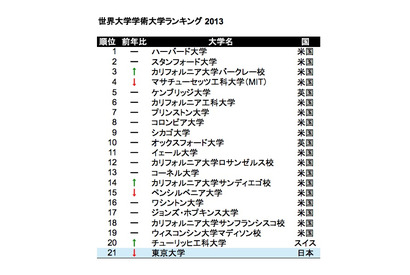 世界学術大学ランキング発表…物理で東大7位、化学で京大9位 画像