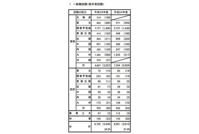 2013年度一般職試験（高卒者試験）の申込は前年比21％増 画像