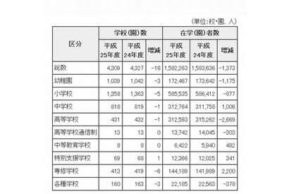 大学進学率は65％と10年ぶり低下…東京都の学校基本調査2013 画像