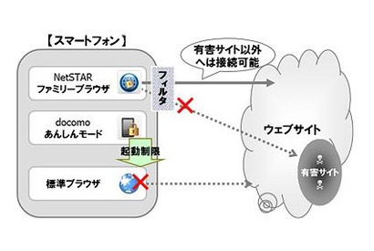 ドコモ「あんしんモード」、ファミリーブラウザ for docomoと連携 画像