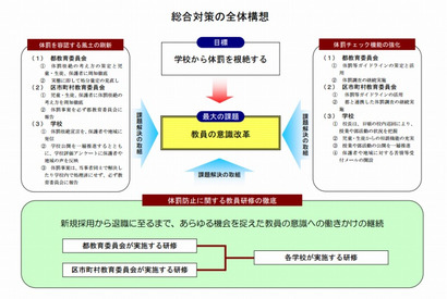 「最大の課題は教員の意識改革」東京都教委が体罰根絶に向けた総合対策を発表 画像
