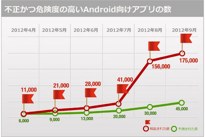 アンドロイドの不正アプリ数、5か月間で15倍に…個人情報が抜き取られる被害も 画像