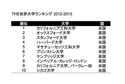 東大が順位を4つ上げ23位…THE世界大学ランキング 画像