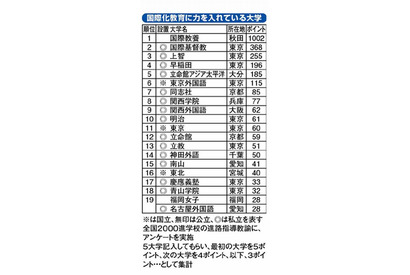 国際化教育に力を入れている大学ランキング、1位は「国際教養大」 画像