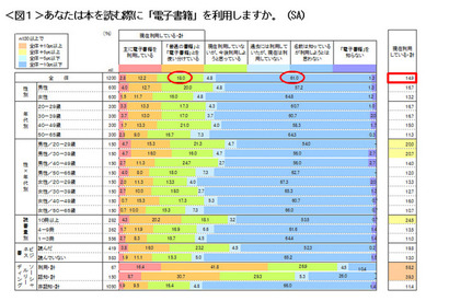 本の購入手段、最多は書店…電子書籍利用者は15％に留まる 画像