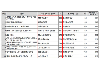 言い間違いランキング、トップは「間が持たない」…「大辞泉」編集部 画像