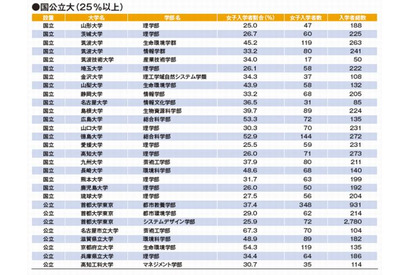 【大学受験2014】リケジョ比率が高い理工系学部、1位「名古屋市立大・芸術工学部」67％ 画像