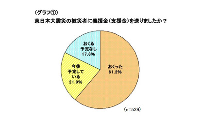 ミセスへのアンケート、東日本大震災募金の平均額は1万1,241円 画像