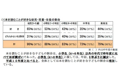 香川県、子ども読書活動に関するアンケート…高校生の41％が読書をせず 画像