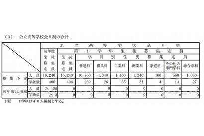 【高校受験2014】長野県、公立・私立高校の募集定員…前年比同数 画像