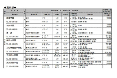 【高校受験2014】新教育School Guide Web、私立・国立高校募集要項を公開 画像