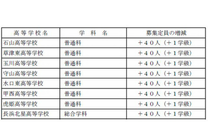 【高校受験2014】滋賀県立高校の募集定員、前年度比160人増 画像