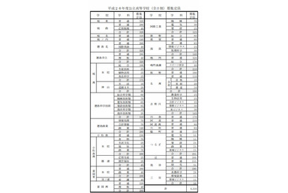 【高校受験2014】徳島県公立高校の学校・学科別募集定員、前年度比105人増 画像