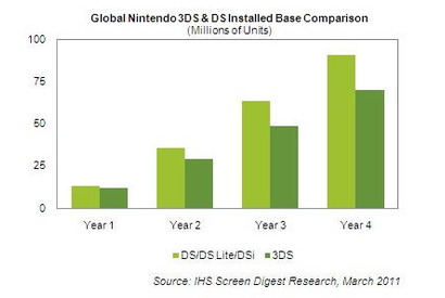 3DSは年末までに1,160万台…米iSuppliが予測  画像