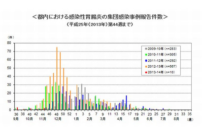 ノロウイルスの集団感染、11-2月患者集中…東京都が注意喚起 画像