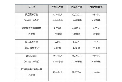 【高校受験2014】愛知県立高校の募集定員、全日制で前年度比880人増 画像