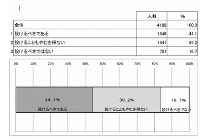 高校無償化の所得制限、保護者の83％が賛成 画像