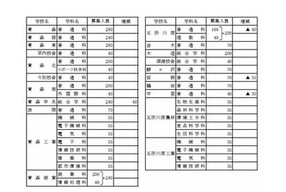 【高校受験2014】青森県立高校の募集定員、前年度比95人減 画像