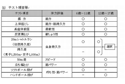 広島県、児童生徒の体力・運動能力調査…前年度の全国調査より8.8pt増 画像