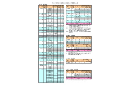 【高校受験2014】奈良県公立高校の募集定員、前年度比40人減 画像