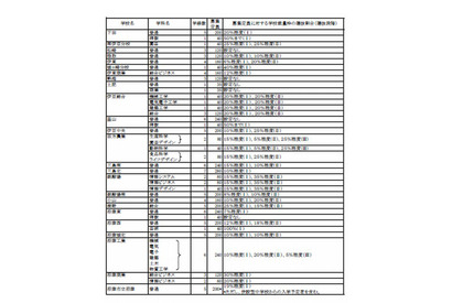 【高校受験2014】静岡県公立高校の募集定員、前年度比405人増 画像