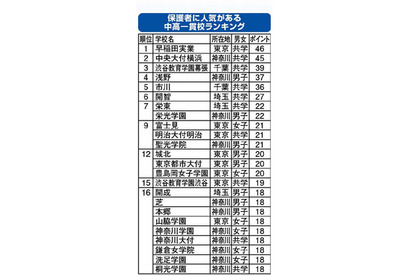 【中学受験2014】保護者に人気がある中高一貫校ランキング、1位「早稲田実業」 画像