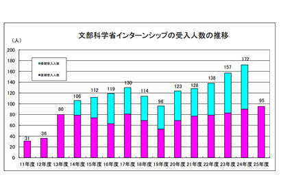 文科省、春期インターンシップ生の募集を開始…中学生から大学生対象 画像