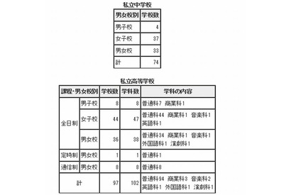 東京都、都内私立中学・高校の2013年2学期末転・編入試験実施校を発表 画像