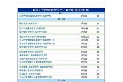 【中学受験2014】サピックス小学部 上位校偏差値＜11月＞ 画像