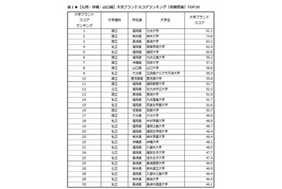 大学ブランド力ランキング2013-2014 九州・沖縄・山口、九大が1位 画像