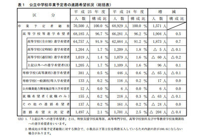 神奈川県、2013年度公立中学卒業予定者の進路調査…学区外希望者が過去最高 画像