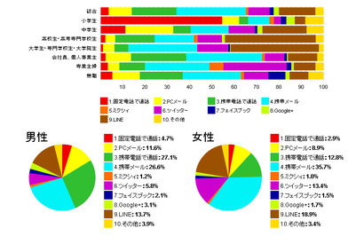 ネット上のいじめ、小学生の3人に1人が「ある」と回答 画像