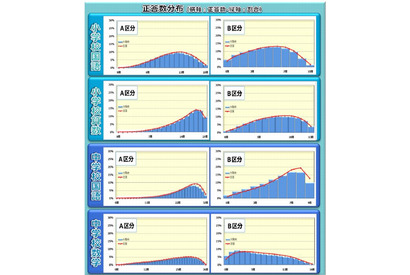 大阪府、全国学力テスト全教科で全国平均を下回る 画像