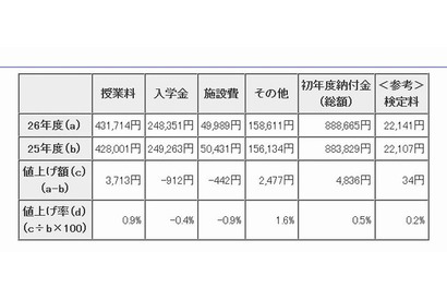 【高校受験2014】東京都内私立高232校の初年度納付金…33校が値上げ、平均88万円 画像