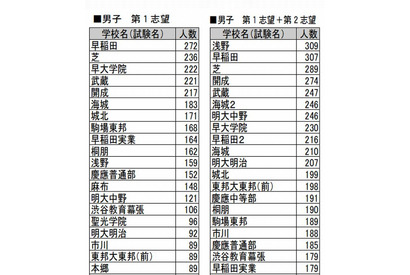【中学受験2014】四谷大塚、第1・2志望の多い学校ランキング 画像