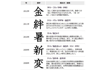 2013年の「今年の漢字」は「輪」…2020年の東京5輪開催決定が影響 画像