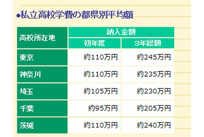 【高校受験2014】私立高校3年間で約245万円…市進受験情報ナビ 画像
