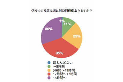 教員の6割が月51時間以上残業、9割以上が「給与削減は不当」 画像