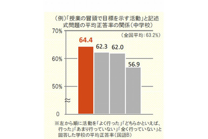 見通し・振り返り学習を行った学校ほど全国学力テストが好成績 画像