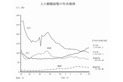 人口減少は過去最多の24万4千人…厚労省調べ 画像