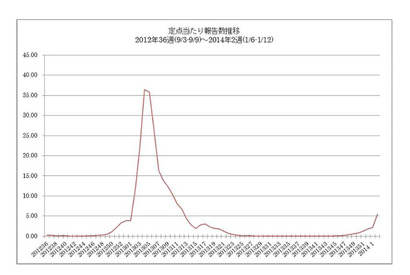 【インフルエンザ2014】全47都道府県で増加、推計患者数は約34万人 画像