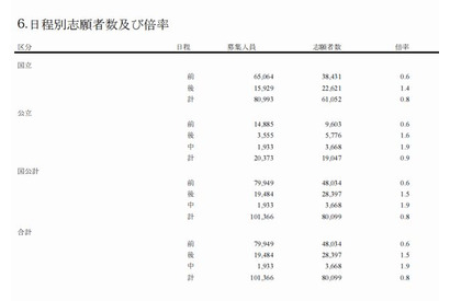 【大学受験2014】国公立大の出願状況、前期が0.6倍…大学入試センターが中間発表 画像