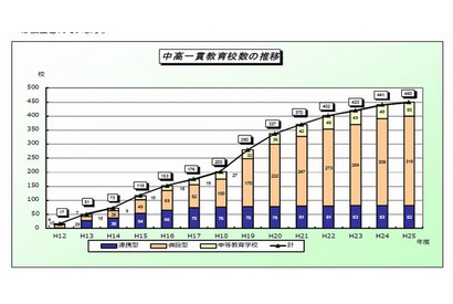 平成25年度の中高一貫校は9校増え450校…文科省調べ 画像