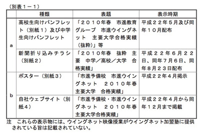 消費者庁、大学合格実績の不当表示で市進ら3社に措置命令 画像