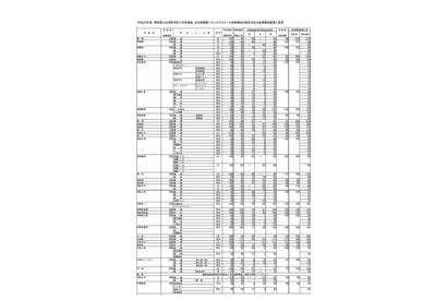 【高校受験2014】群馬県公立高校の前期選抜合格発表、後期選抜は7,535人募集 画像